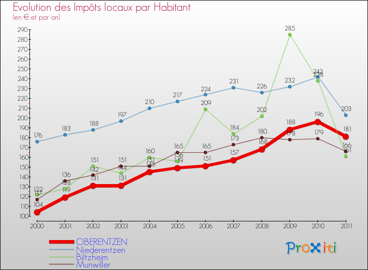 Evolution et montant des impôts locaux par Habitant pour OBERENTZEN et les communes proches Comparaison des impôts locaux par habitant pour OBERENTZEN et les communes voisines