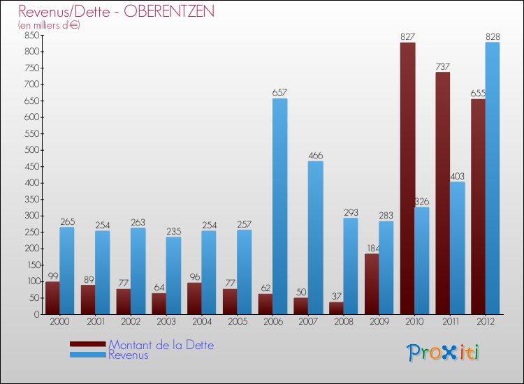 Evolution comparée de la dette et des revenus pour la commune de OBERENTZEN de 2000 à 2012 Comparaison de la dette et des revenus pour OBERENTZEN de 2000 à 2012