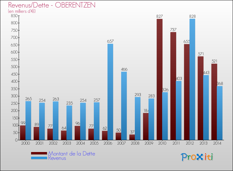 Evolution comparée de la dette et des revenus pour la commune de OBERENTZEN de 2000 à 2014 Comparaison de la dette et des revenus pour OBERENTZEN de 2000 à 2014