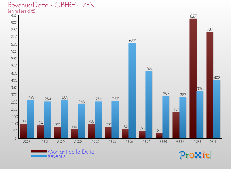 Evolution comparée de la dette et des revenus pour la commune de OBERENTZEN de 2000 à 2011 Comparaison de la dette et des revenus pour OBERENTZEN de 2000 à 2011