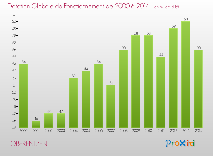 Evolution du montant de la Dotation Globale de Fonctionnement pour la commune de OBERENTZEN de 2000 à 2014 Evolution du montant de la Dotation Globale de Fonctionnement pour OBERENTZEN de 2000 à 2014