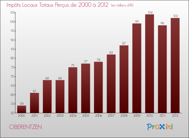 Evolution des Impôts Locaux pour la commune de OBERENTZEN de 2000 à 2012 Evolution des Impôts Locaux pour OBERENTZEN de 2000 à 2012