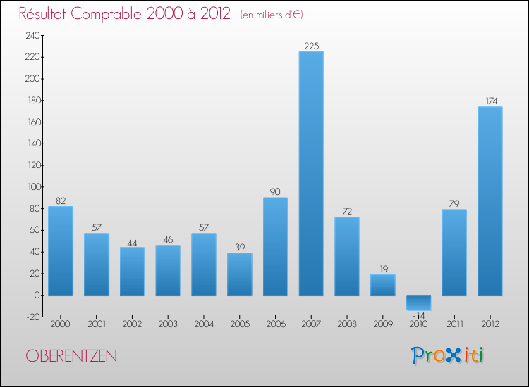 Evolution du résultat comptable pour la commune de OBERENTZEN de 2000 à 2012 Evolution du résultat comptable pour OBERENTZEN de 2000 à 2012