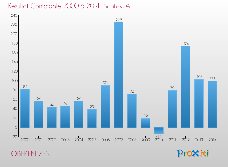 Evolution du résultat comptable pour la commune de OBERENTZEN de 2000 à 2014 Evolution du résultat comptable pour OBERENTZEN de 2000 à 2014