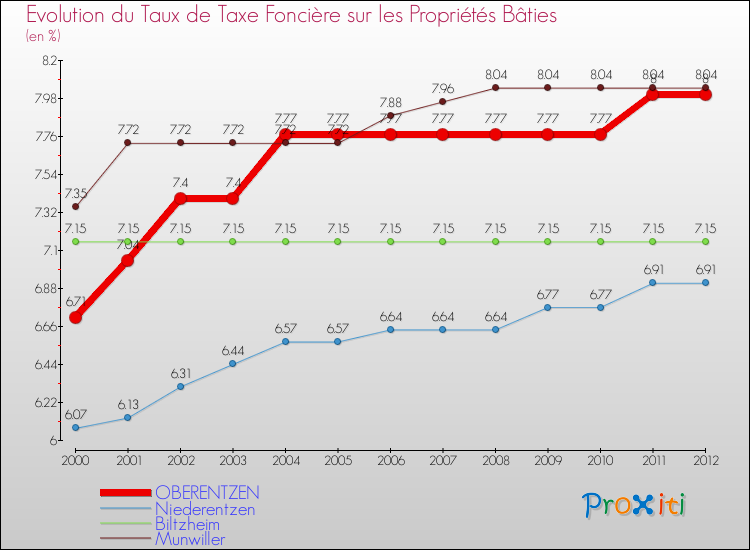 Evolution du taux de la taxe foncière sur le bati pour OBERENTZEN et les communes proches de 2000 à 2012 Comparaison des taux de taxe foncière sur le bati pour OBERENTZEN et les communes voisines de 2000 à 2012