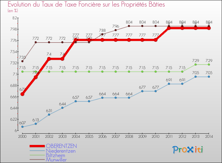 Evolution du taux de la taxe foncière sur le bati pour OBERENTZEN et les communes proches de 2000 à 2014 Comparaison des taux de taxe foncière sur le bati pour OBERENTZEN et les communes voisines de 2000 à 2014