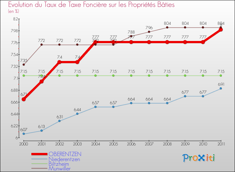 Evolution du taux de la taxe foncière sur le bati pour OBERENTZEN et les communes proches Comparaison des taux de taxe foncière sur le bati pour OBERENTZEN et les communes voisines