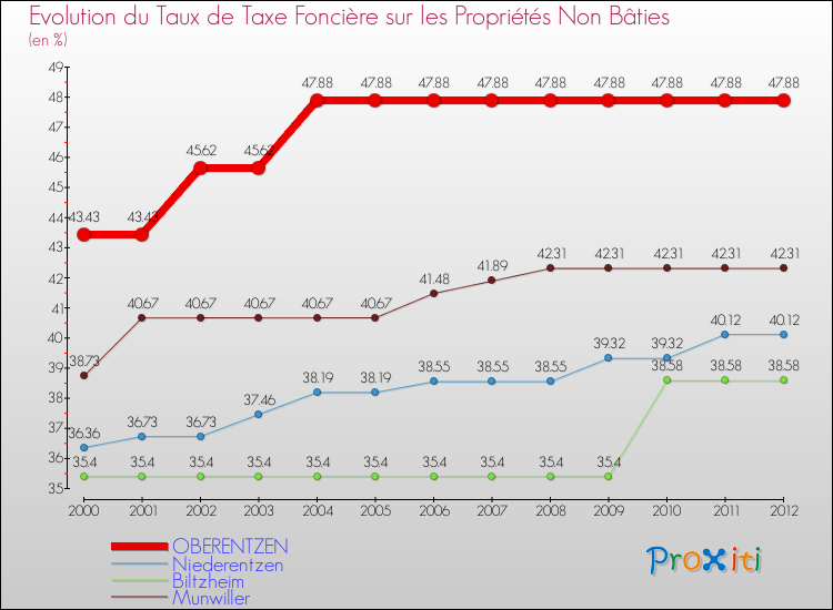 Evolution du taux de la taxe foncière sur les immeubles et terrains non batis pour OBERENTZEN et les communes proches de 2000 à 2012 Comparaison des taux de la taxe foncière sur les immeubles et terrains non batis pour OBERENTZEN et les communes voisines de 2000 à 2012