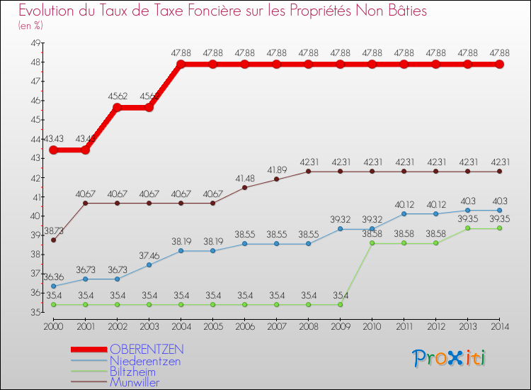 Evolution du taux de la taxe foncière sur les immeubles et terrains non batis pour OBERENTZEN et les communes proches de 2000 à 2014 Comparaison des taux de la taxe foncière sur les immeubles et terrains non batis pour OBERENTZEN et les communes voisines de 2000 à 2014