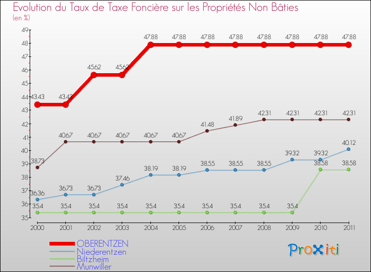 Evolution du taux de la taxe foncière sur les immeubles et terrains non batis pour OBERENTZEN et les communes proches Comparaison des taux de la taxe foncière sur les immeubles et terrains non batis pour OBERENTZEN et les communes voisines