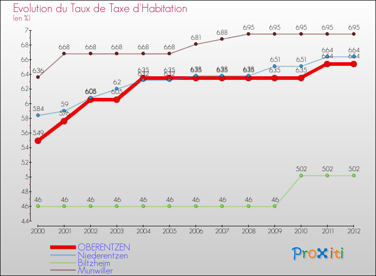 Evolution du taux de la taxe d'habitation pour OBERENTZEN et les communes proches Comparaison des taux de la taxe d'habitation pour OBERENTZEN et les communes voisines