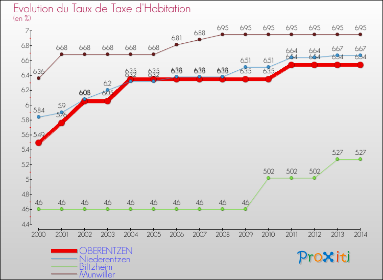 Evolution du taux de la taxe d'habitation pour OBERENTZEN et les communes proches de 2000 à 2014 Comparaison des taux de la taxe d'habitation pour OBERENTZEN et les communes voisines de 2000 à 2014
