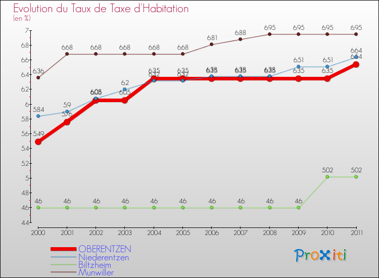 Evolution du taux de la taxe d'habitation pour OBERENTZEN et les communes proches Comparaison des taux de la taxe d'habitation pour OBERENTZEN et les communes voisines
