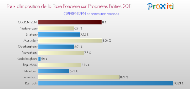 Taux d'imposition de la taxe foncière sur le bati 2011 pour OBERENTZEN et les communes proches Comparaison des taux d'imposition de la taxe foncière sur le bati 2011 pour OBERENTZEN et les communes voisines