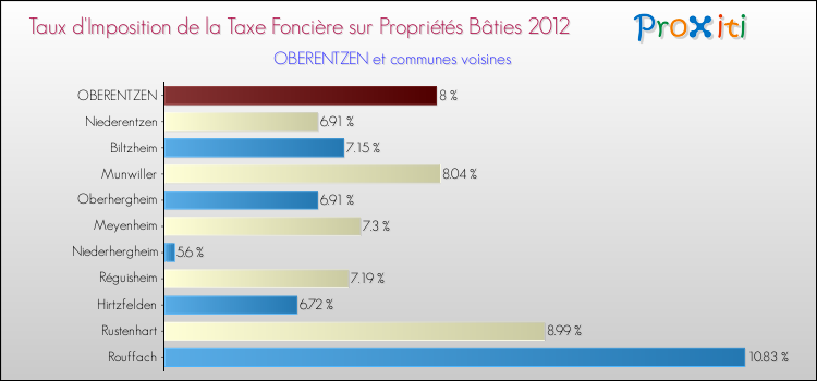 Taux d'imposition de la taxe foncière sur le bati 2012 pour OBERENTZEN et les communes proches Comparaison des taux d'imposition de la taxe foncière sur le bati 2012 pour OBERENTZEN et les communes voisines