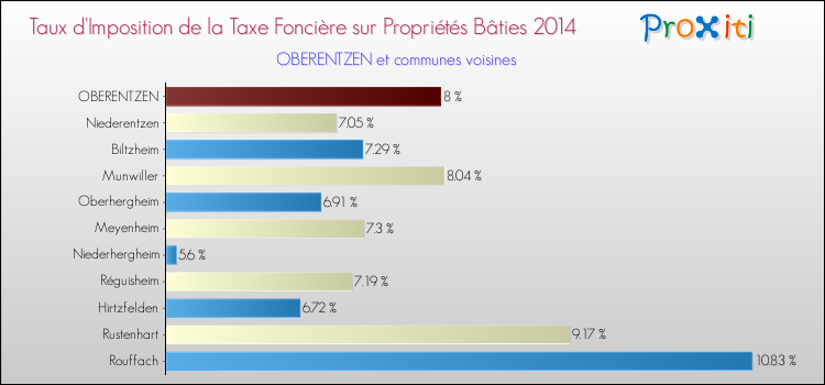 Taux d'imposition de la taxe foncière sur le bati 2014 pour OBERENTZEN et les communes proches Comparaison des taux d'imposition de la taxe foncière sur le bati 2014 pour OBERENTZEN et les communes voisines