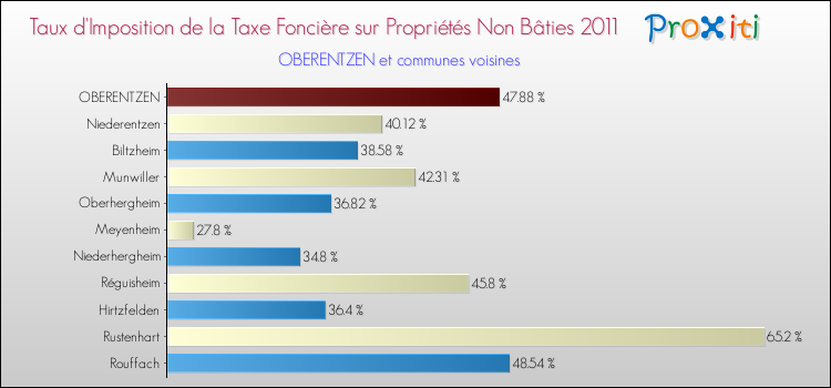 Taux d'imposition de la taxe foncière sur les immeubles et terrains non batis 2011 pour OBERENTZEN et les communes proches Comparaison des taux d'imposition de la taxe foncière sur les immeubles et terrains non batis 2011 pour OBERENTZEN et les communes voisines