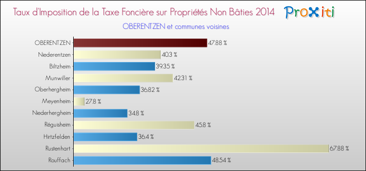 Taux d'imposition de la taxe foncière sur les immeubles et terrains non batis 2014 pour OBERENTZEN et les communes proches Comparaison des taux d'imposition de la taxe foncière sur les immeubles et terrains non batis 2014 pour OBERENTZEN et les communes voisines