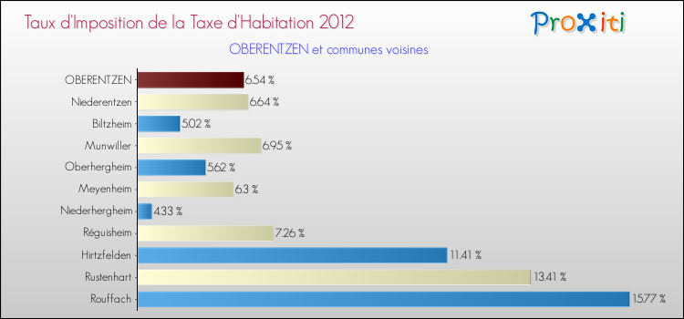 Taux d'imposition de la taxe d'habitation 2012 pour OBERENTZEN et les communes proches Comparaison des taux d'imposition de la taxe d'habitation 2012 pour OBERENTZEN et les communes voisines