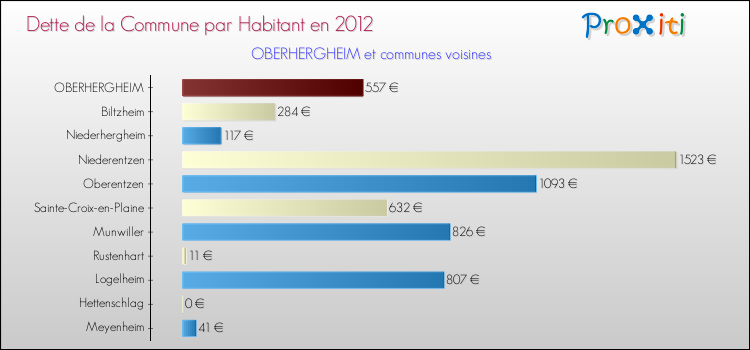 Dette par habitant de la commune en 2012 pour OBERHERGHEIM et les communes proches Comparaison de la dette par habitant de la commune en 2012 pour OBERHERGHEIM et les communes voisines