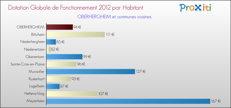 Montant des dotations globales de fonctionnement DGF par Habitant pour OBERHERGHEIM et les communes proches Comparaison des des dotations globales de fonctionnement DGF par habitant pour OBERHERGHEIM et les communes voisines