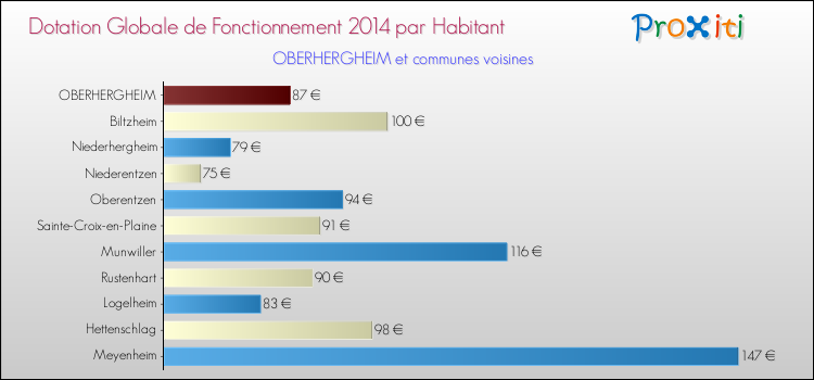 Montant des dotations globales de fonctionnement DGF par Habitant pour OBERHERGHEIM et les communes proches en 2014. Comparaison des des dotations globales de fonctionnement DGF par habitant pour OBERHERGHEIM et les communes voisines en 2014.