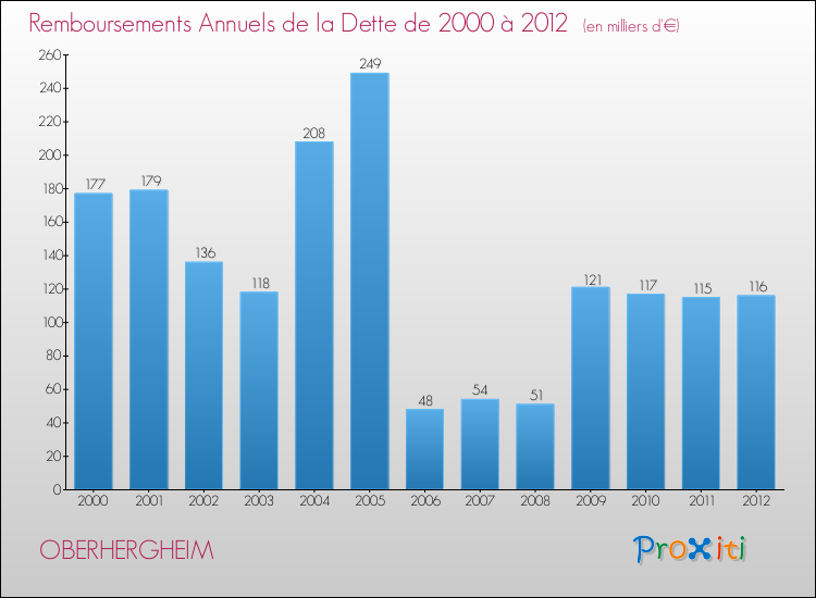 Evolution de l'annuité de la dette pour la commune de OBERHERGHEIM de 2000 à 2012 Annuités de la dette pour OBERHERGHEIM de 2000 à 2012