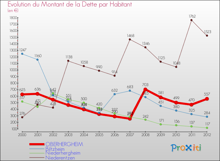 Evolution de la dette par habitant pour la commune de OBERHERGHEIM et les communes proches de 2000 à 2012 Comparaison de la dette par habitant pour OBERHERGHEIM et les communes voisines de 2000 à 2012