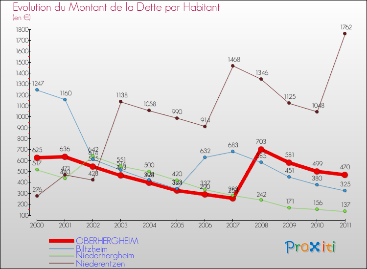 Evolution de la dette par habitant pour la commune de OBERHERGHEIM et les communes proches Comparaison de la dette par habitant pour OBERHERGHEIM et les communes voisines