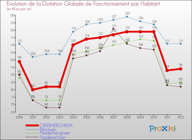 Evolution et montant de la dotation globale de fonctionnement par Habitant pour OBERHERGHEIM et les communes proches Comparaison des dotations globales de fonctionnement par habitant pour OBERHERGHEIM et les communes voisines