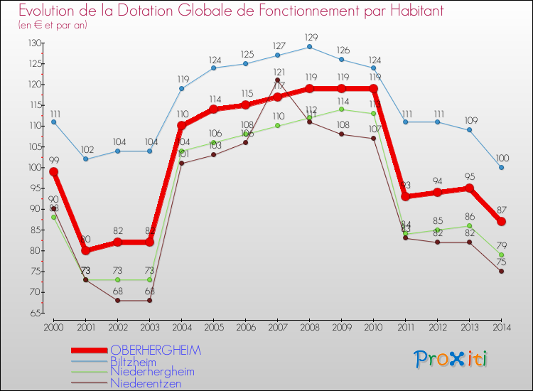 Evolution et montant de la dotation globale de fonctionnement par Habitant pour OBERHERGHEIM et les communes proches de 2000 à 2014. Comparaison des dotations globales de fonctionnement par habitant pour OBERHERGHEIM et les communes voisines de 2000 à 2014.
