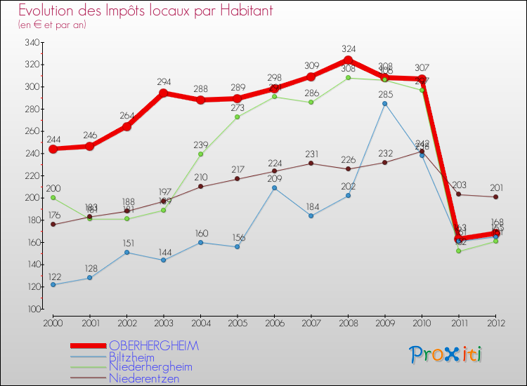 Evolution et montant des impôts locaux par Habitant pour OBERHERGHEIM et les communes proches Comparaison des impôts locaux par habitant pour OBERHERGHEIM et les communes voisines