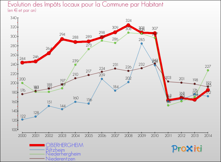 Evolution et montant des impôts locaux par Habitant pour OBERHERGHEIM et les communes proches de 2000 à 2014 Comparaison des impôts locaux par habitant pour OBERHERGHEIM et les communes voisines de 2000 à 2014