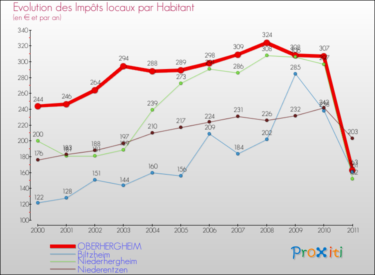 Evolution et montant des impôts locaux par Habitant pour OBERHERGHEIM et les communes proches Comparaison des impôts locaux par habitant pour OBERHERGHEIM et les communes voisines