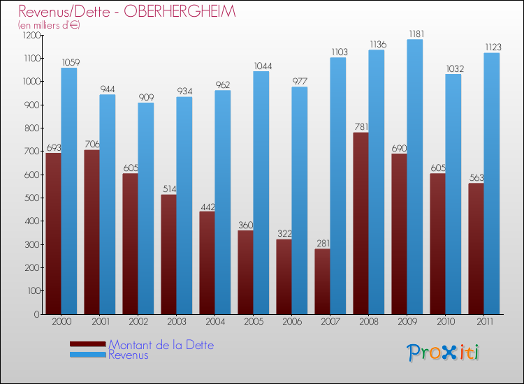 Evolution comparée de la dette et des revenus pour la commune de OBERHERGHEIM de 2000 à 2011 Comparaison de la dette et des revenus pour OBERHERGHEIM de 2000 à 2011