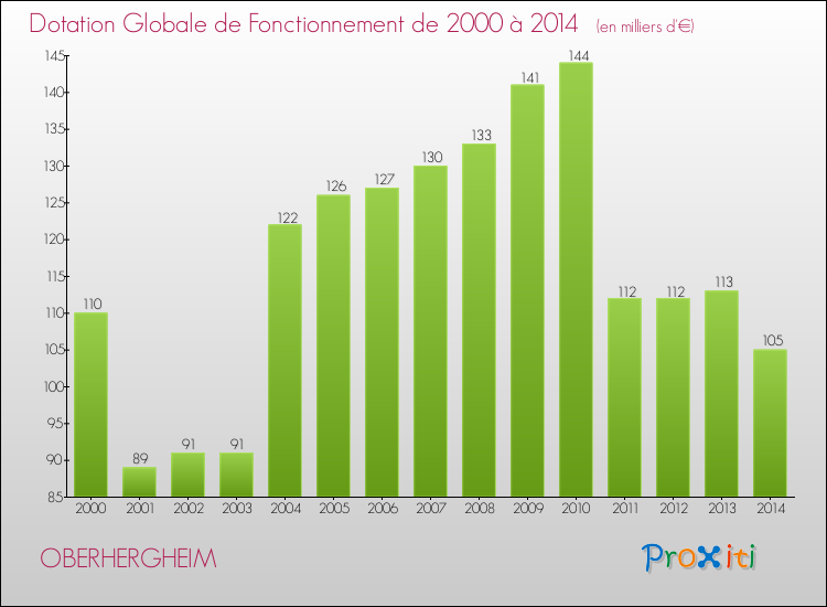 Evolution du montant de la Dotation Globale de Fonctionnement pour la commune de OBERHERGHEIM de 2000 à 2014 Evolution du montant de la Dotation Globale de Fonctionnement pour OBERHERGHEIM de 2000 à 2014