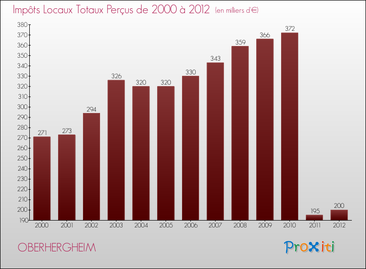 Evolution des Impôts Locaux pour la commune de OBERHERGHEIM de 2000 à 2012 Evolution des Impôts Locaux pour OBERHERGHEIM de 2000 à 2012