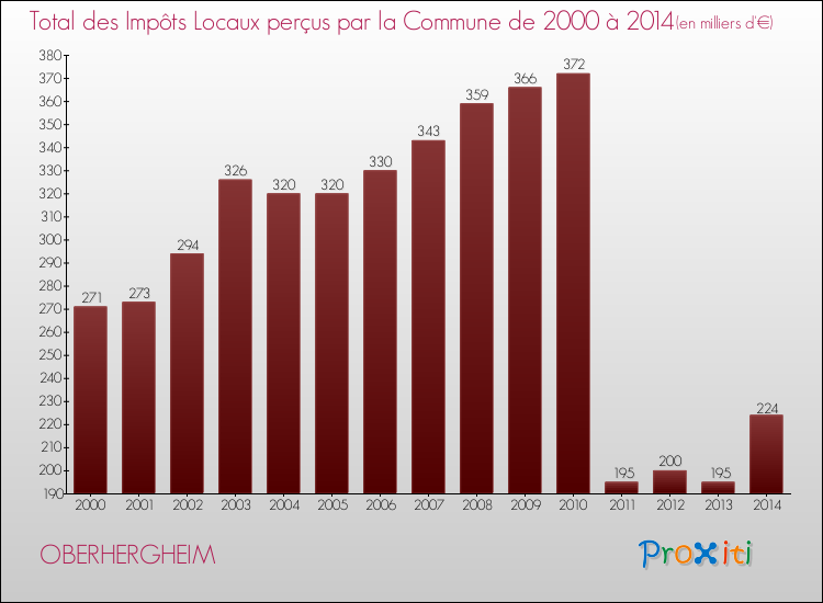 Evolution des Impôts Locaux pour la commune de OBERHERGHEIM de 2000 à 2014 Evolution des Impôts Locaux pour OBERHERGHEIM de 2000 à 2014
