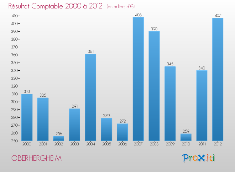 Evolution du résultat comptable pour la commune de OBERHERGHEIM de 2000 à 2012 Evolution du résultat comptable pour OBERHERGHEIM de 2000 à 2012