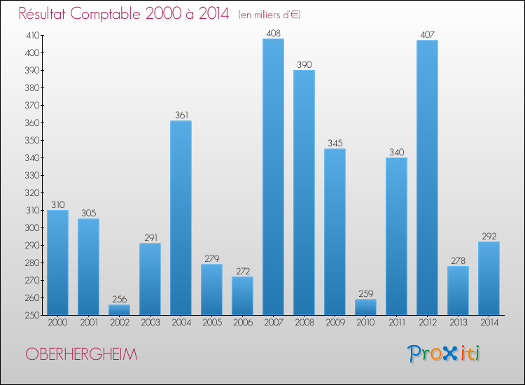 Evolution du résultat comptable pour la commune de OBERHERGHEIM de 2000 à 2014 Evolution du résultat comptable pour OBERHERGHEIM de 2000 à 2014