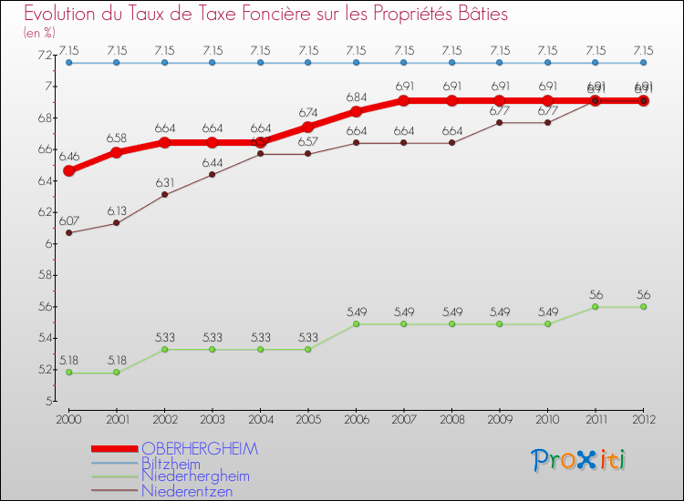 Evolution du taux de la taxe foncière sur le bati pour OBERHERGHEIM et les communes proches de 2000 à 2012 Comparaison des taux de taxe foncière sur le bati pour OBERHERGHEIM et les communes voisines de 2000 à 2012