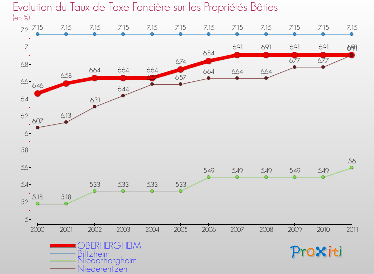 Evolution du taux de la taxe foncière sur le bati pour OBERHERGHEIM et les communes proches Comparaison des taux de taxe foncière sur le bati pour OBERHERGHEIM et les communes voisines
