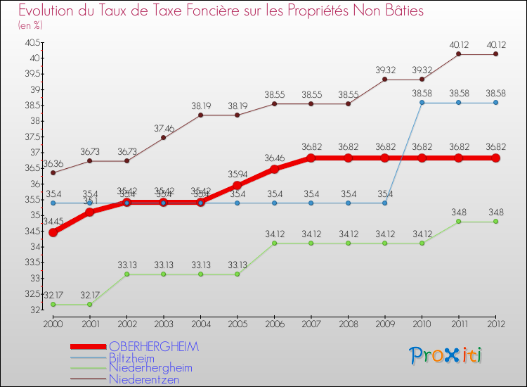 Evolution du taux de la taxe foncière sur les immeubles et terrains non batis pour OBERHERGHEIM et les communes proches de 2000 à 2012 Comparaison des taux de la taxe foncière sur les immeubles et terrains non batis pour OBERHERGHEIM et les communes voisines de 2000 à 2012