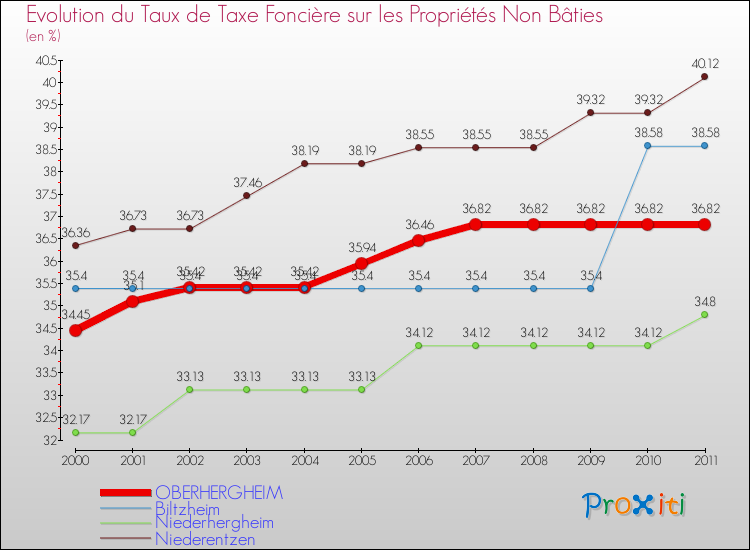 Evolution du taux de la taxe foncière sur les immeubles et terrains non batis pour OBERHERGHEIM et les communes proches Comparaison des taux de la taxe foncière sur les immeubles et terrains non batis pour OBERHERGHEIM et les communes voisines