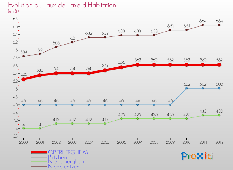 Evolution du taux de la taxe d'habitation pour OBERHERGHEIM et les communes proches Comparaison des taux de la taxe d'habitation pour OBERHERGHEIM et les communes voisines