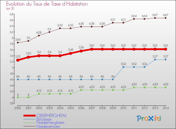 Evolution du taux de la taxe d'habitation pour OBERHERGHEIM et les communes proches de 2000 à 2014 Comparaison des taux de la taxe d'habitation pour OBERHERGHEIM et les communes voisines de 2000 à 2014