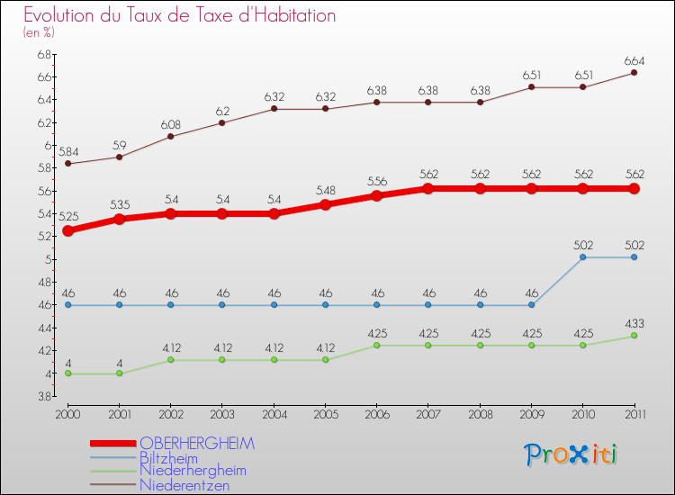 Evolution du taux de la taxe d'habitation pour OBERHERGHEIM et les communes proches Comparaison des taux de la taxe d'habitation pour OBERHERGHEIM et les communes voisines