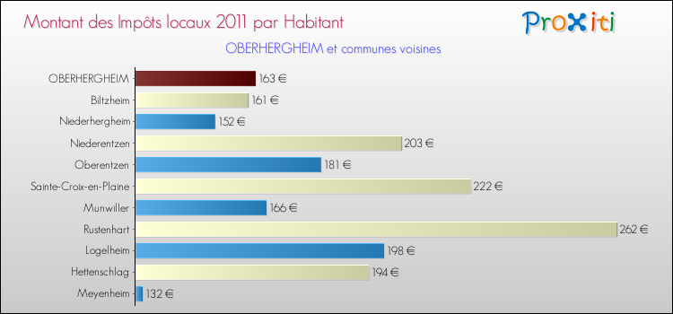 Montant des impôts locaux par Habitant pour OBERHERGHEIM et les communes proches Comparaison des impôts locaux par habitant pour OBERHERGHEIM et les communes voisines