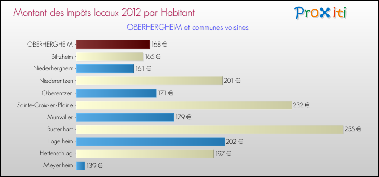 Montant des impôts locaux par Habitant pour OBERHERGHEIM et les communes proches Comparaison des impôts locaux par habitant pour OBERHERGHEIM et les communes voisines