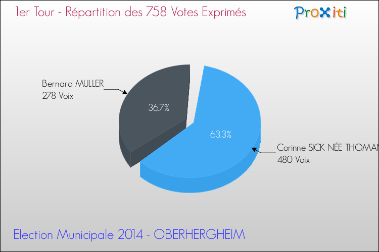 Répartition des votes exprimés au 1er Tour des Elections Municipales 2014 de la commune de OBERHERGHEIM Elections Municipales 2014 - Répartition des votes exprimés au 1er Tour pour la commune de OBERHERGHEIM